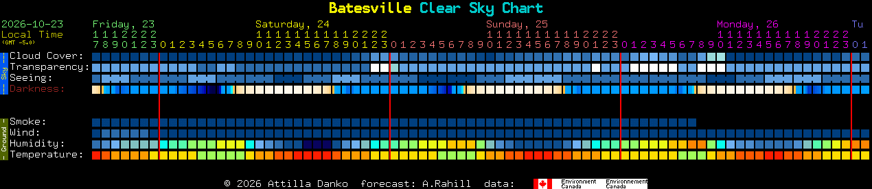 Current forecast for Batesville Clear Sky Chart