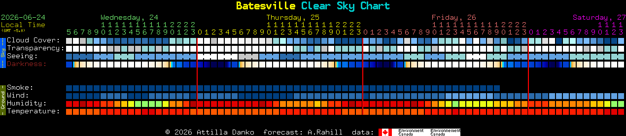 Current forecast for Batesville Clear Sky Chart