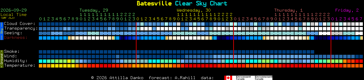 Current forecast for Batesville Clear Sky Chart