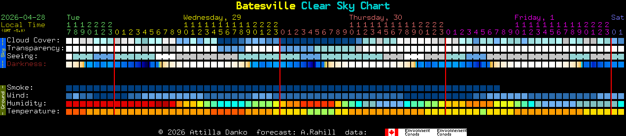 Current forecast for Batesville Clear Sky Chart