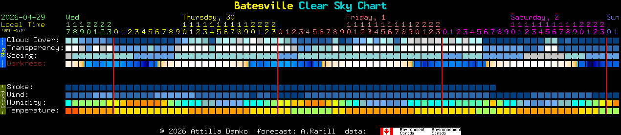 Current forecast for Batesville Clear Sky Chart
