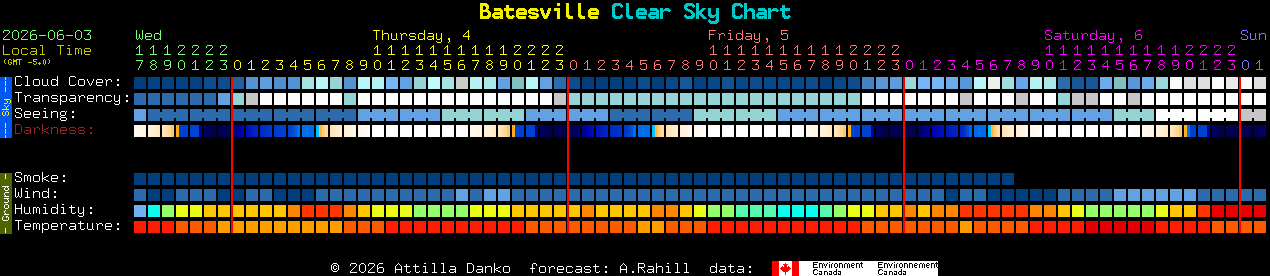 Current forecast for Batesville Clear Sky Chart