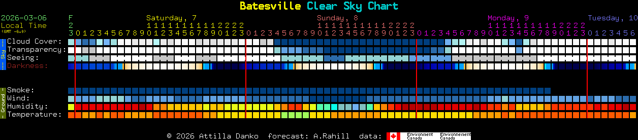 Current forecast for Batesville Clear Sky Chart