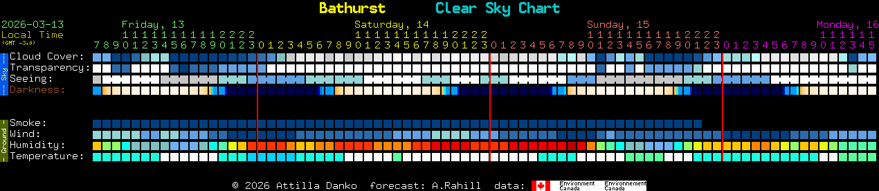 Current forecast for Bathurst Clear Sky Chart