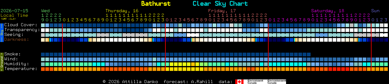 Current forecast for Bathurst Clear Sky Chart