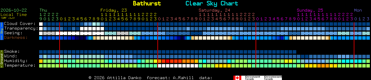 Current forecast for Bathurst Clear Sky Chart