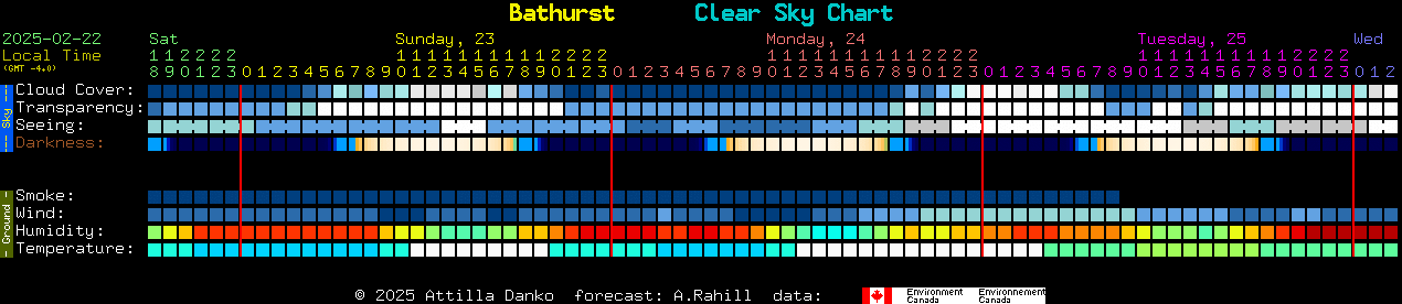 Current forecast for Bathurst Clear Sky Chart