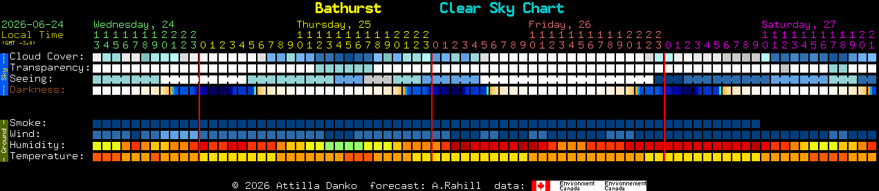 Current forecast for Bathurst Clear Sky Chart