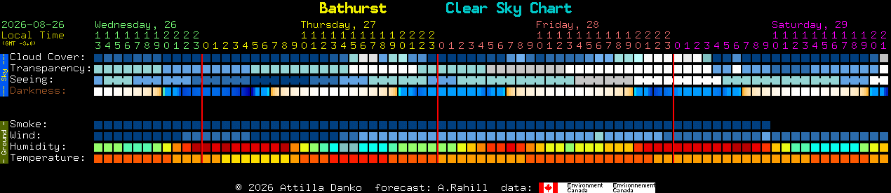 Current forecast for Bathurst Clear Sky Chart
