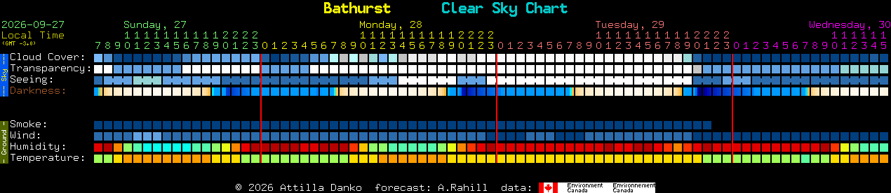 Current forecast for Bathurst Clear Sky Chart