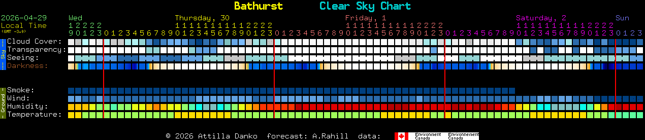 Current forecast for Bathurst Clear Sky Chart