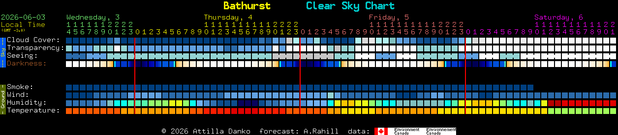 Current forecast for Bathurst Clear Sky Chart