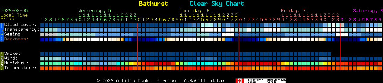 Current forecast for Bathurst Clear Sky Chart