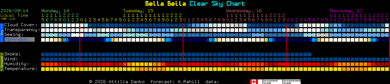 Current forecast for Bella Bella Clear Sky Chart