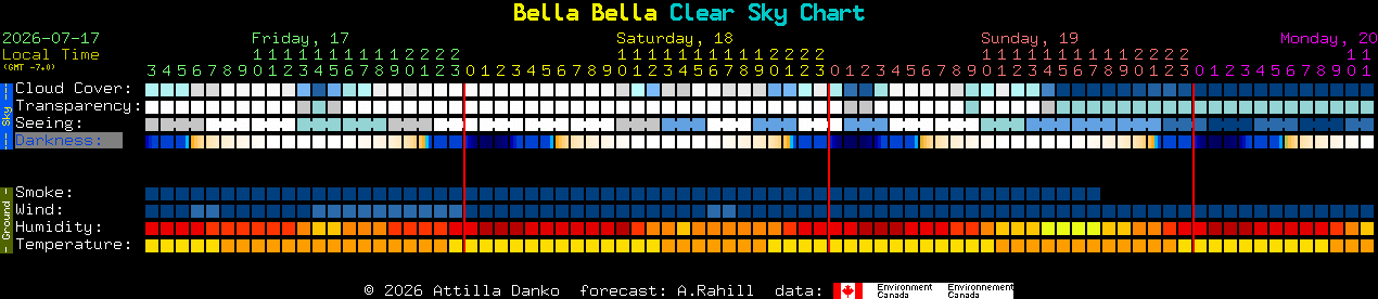 Current forecast for Bella Bella Clear Sky Chart