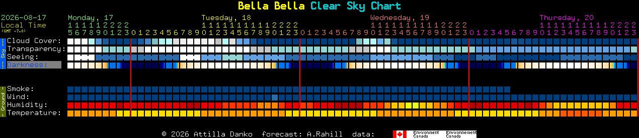 Current forecast for Bella Bella Clear Sky Chart