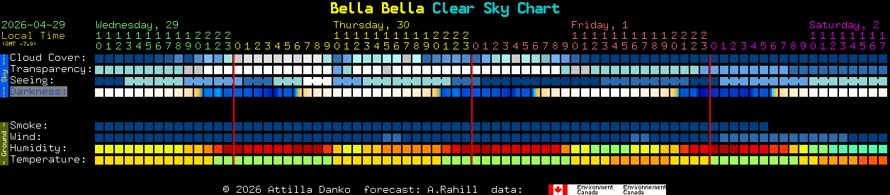 Current forecast for Bella Bella Clear Sky Chart