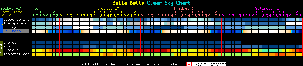 Current forecast for Bella Bella Clear Sky Chart