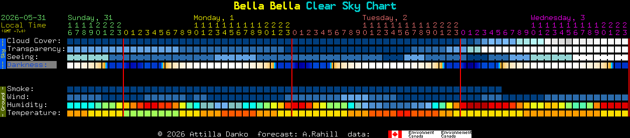Current forecast for Bella Bella Clear Sky Chart