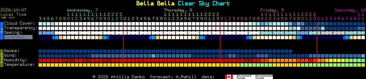 Current forecast for Bella Bella Clear Sky Chart
