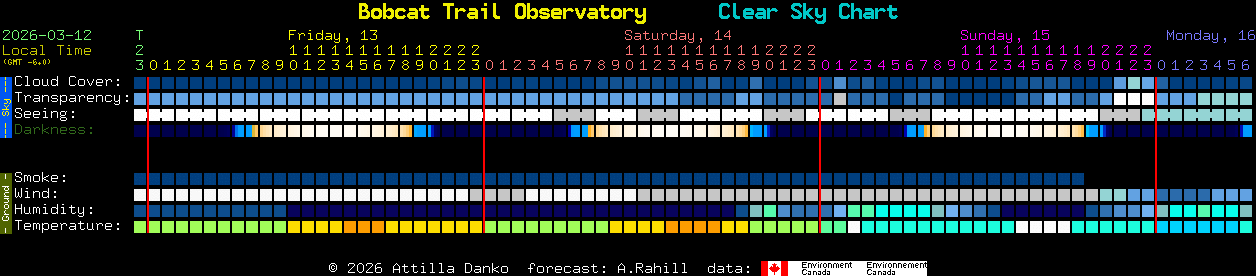 Current forecast for Bobcat Trail Observatory Clear Sky Chart