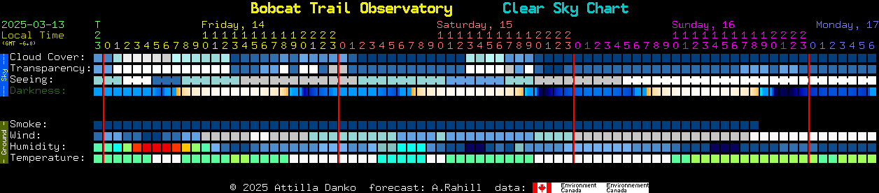 Current forecast for Bobcat Trail Observatory Clear Sky Chart