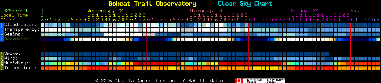 Current forecast for Bobcat Trail Observatory Clear Sky Chart