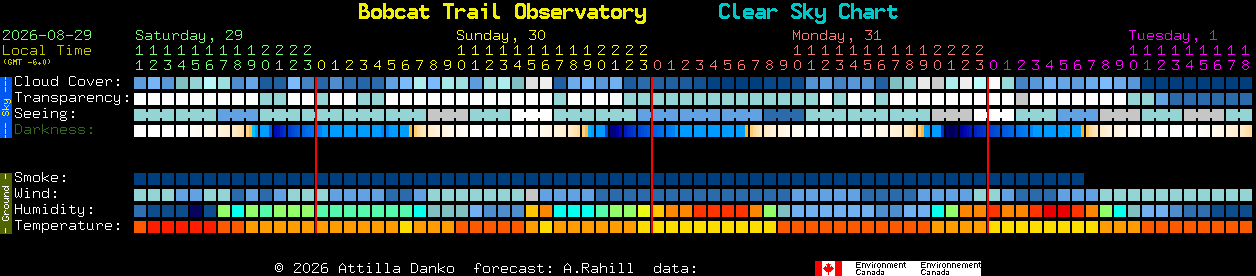 Current forecast for Bobcat Trail Observatory Clear Sky Chart