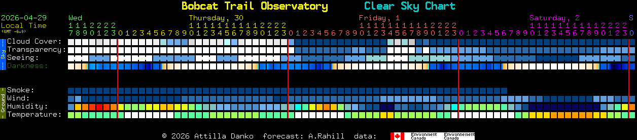 Current forecast for Bobcat Trail Observatory Clear Sky Chart
