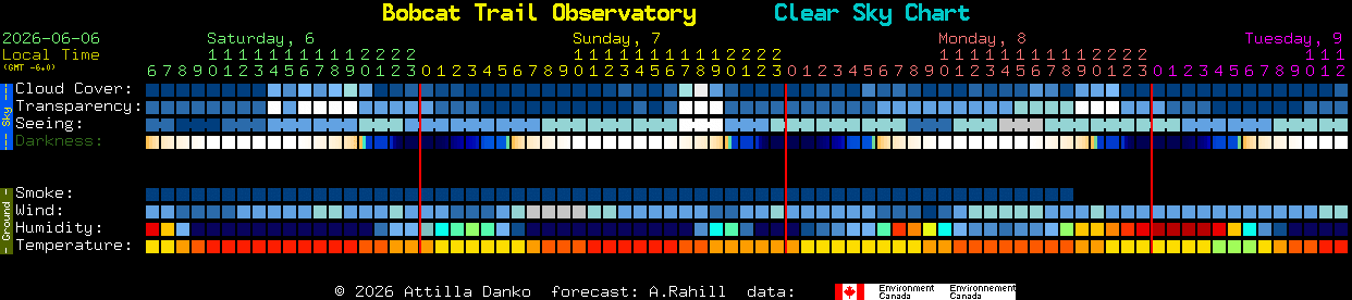 Current forecast for Bobcat Trail Observatory Clear Sky Chart