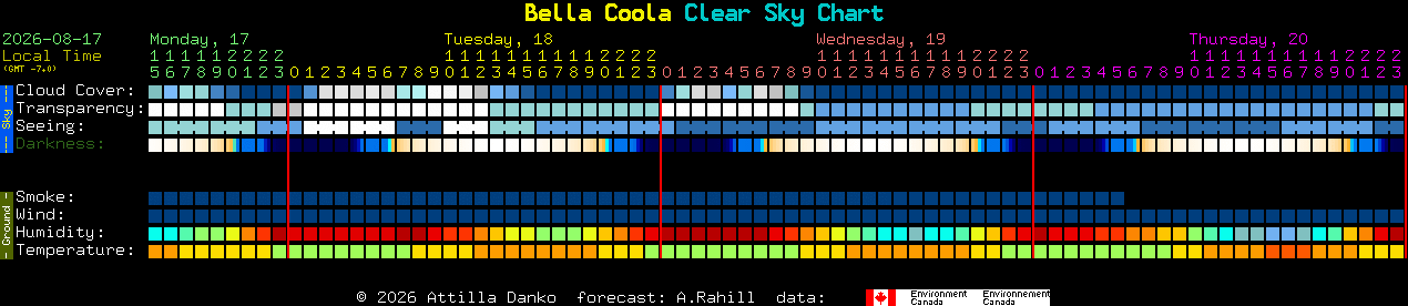 Current forecast for Bella Coola Clear Sky Chart