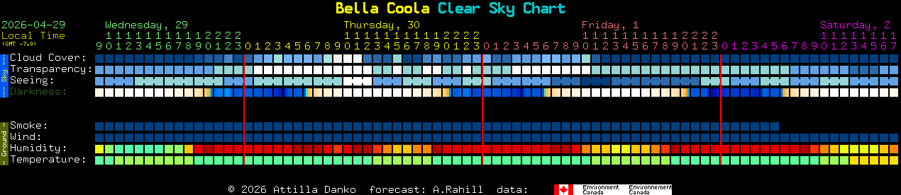 Current forecast for Bella Coola Clear Sky Chart