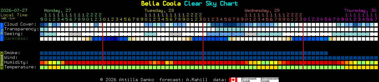 Current forecast for Bella Coola Clear Sky Chart
