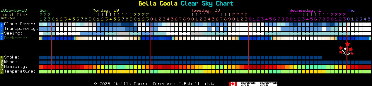 Current forecast for Bella Coola Clear Sky Chart
