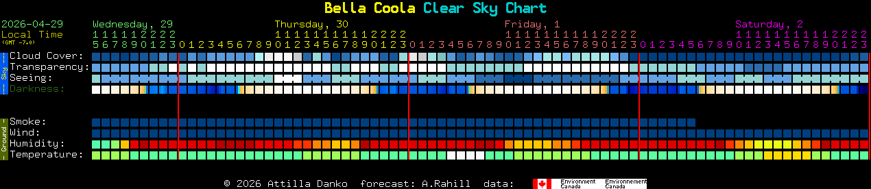 Current forecast for Bella Coola Clear Sky Chart