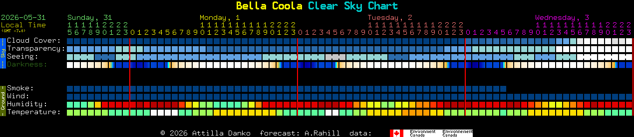Current forecast for Bella Coola Clear Sky Chart