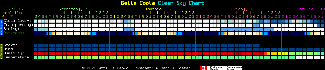 Current forecast for Bella Coola Clear Sky Chart