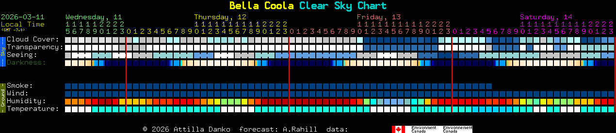 Current forecast for Bella Coola Clear Sky Chart