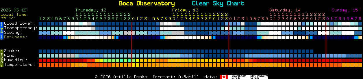 Current forecast for Boca Observatory Clear Sky Chart