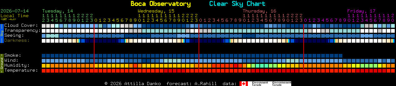 Current forecast for Boca Observatory Clear Sky Chart