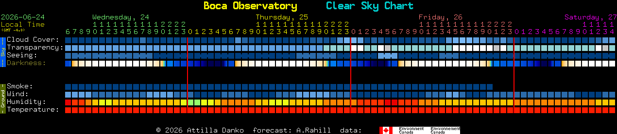 Current forecast for Boca Observatory Clear Sky Chart