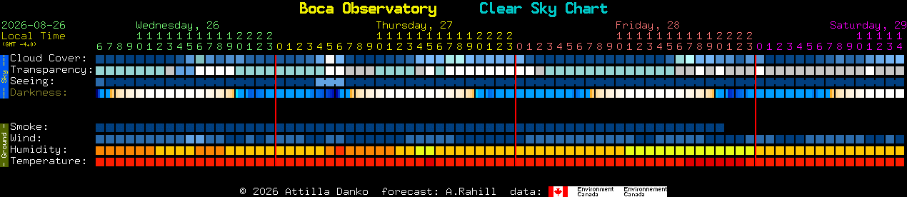 Current forecast for Boca Observatory Clear Sky Chart