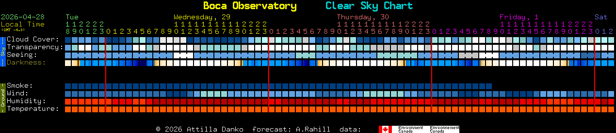Current forecast for Boca Observatory Clear Sky Chart