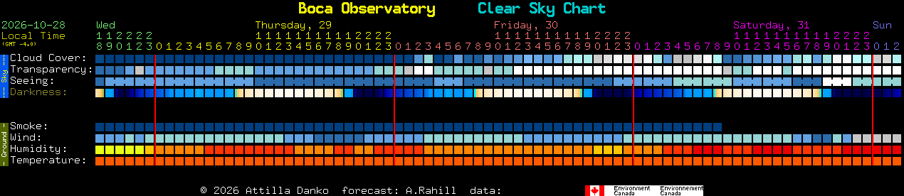 Current forecast for Boca Observatory Clear Sky Chart