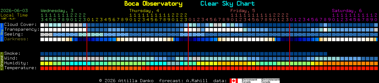 Current forecast for Boca Observatory Clear Sky Chart