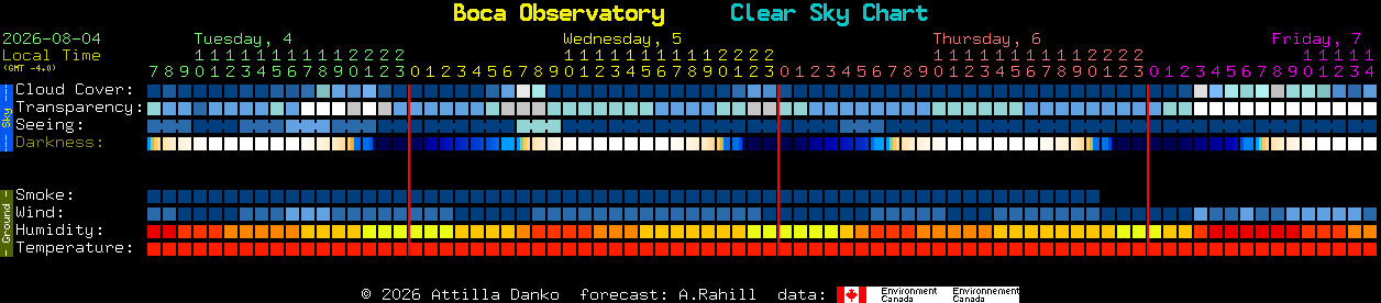 Current forecast for Boca Observatory Clear Sky Chart