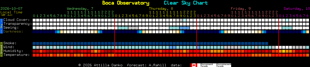 Current forecast for Boca Observatory Clear Sky Chart
