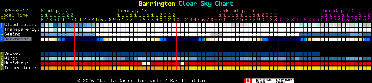 Current forecast for Barrington Clear Sky Chart