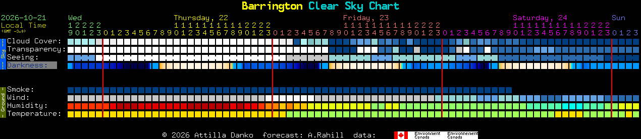 Current forecast for Barrington Clear Sky Chart