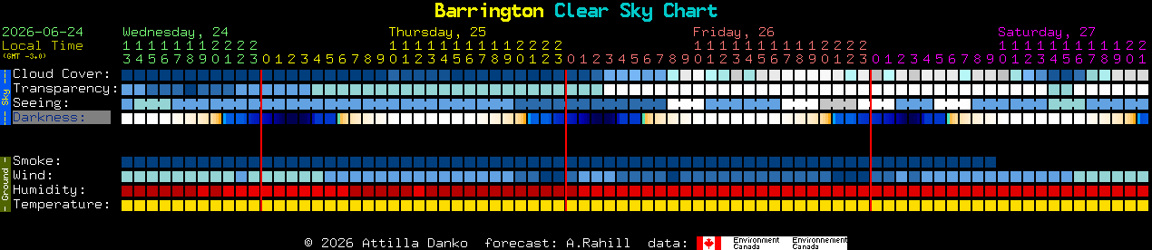 Current forecast for Barrington Clear Sky Chart